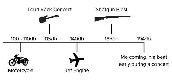 Volume scale - Motorcycle, loud rock concert, jet engine, shotgun blast, Me coming in a beat early during a concert
